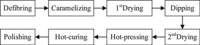 Comparative Study on Mechanical Behavior of Bamboo-Concrete Connections and Wood-Concrete Connections